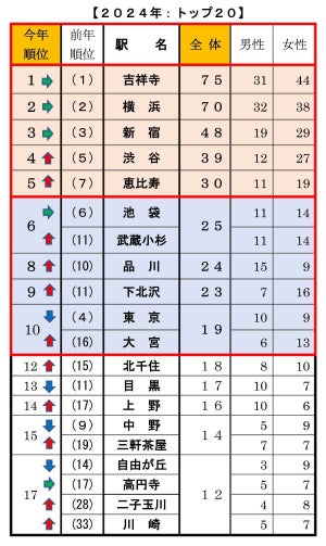 20～30代の単身者が"住みたい街"TOP3、「吉祥寺」「新宿」あと1つは?