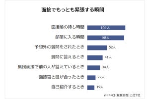 面接で「緊張しないための方法」が調査で分かる、2位「深呼吸」、3位「失敗してもいいと開き直る」、1位は?