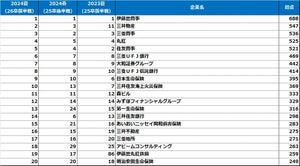 26卒理系男子が選ぶ"就職先人気企業"、1位「伊藤忠」、2位は?