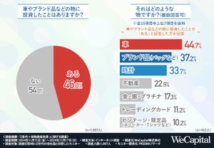 Z世代が投資する物「車」「ブランド品」「時計」 - 自由に使えるお金の増やし方は?