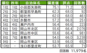 【岡山県版】住み続けたい街、1位は? 「倉敷市」は5位