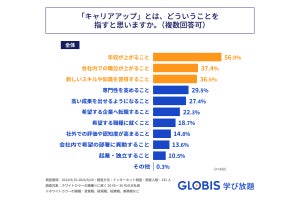 若手の会社員が考える「キャリアアップ」とは? 調査結果が明かされる