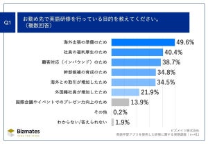 英語力上達のために重要なこと、6割が選んだ最多回答は?