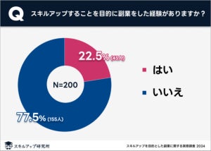 副業の目的、1位「収入増加」、2位は?