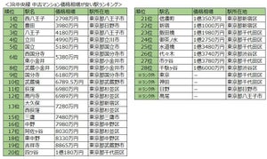 「JR中央線 中古マンション価格相場が安い駅ランキング2024」発表! 1位は2000万円台