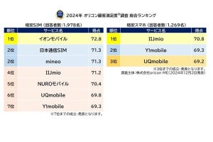 満足度の高い格安SIMはイオンモバイル、格安スマホはIIJmio - オリコン調査