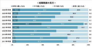 26卒就職戦線、「厳しくなる」が3年連続増加 - 会社選びのこだわりは?