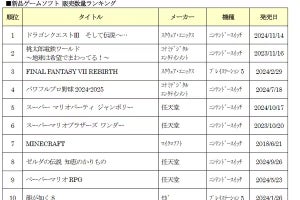 「ゲオ2024 年間ランキング」発表、集計わずか2日で『ドラクエ3』がトップに