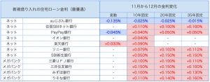 【12月の住宅ローン金利ランキング】金利上昇リスク対策のうえ、変動金利の利用が有利