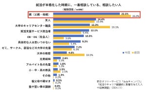 就活生が指摘する「就活やキャリアの考え」に影響した経験、1・3位「学校の学びやアルバイトなど」、4位「インターンシップ」、2位は?