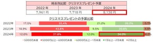 クリスマスプレゼントで子どもが欲しいもの、1位は? - バンダイが調査を発表