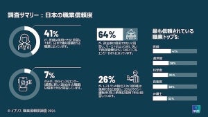 日本で最も信頼されている職業TOP3、「医師」「裁判官」あと1つは?