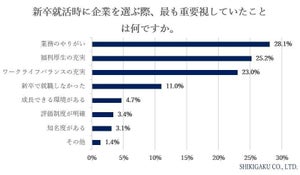 若手の7割「出世欲なし」 - その理由が明らかに!