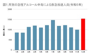 「急性アルコール中毒」になりやすい人とは? 予防と対策を医師が解説