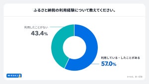 ふるさと納税「利用したことがない」割合は?