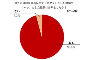 「ドライブレコーダー」設置率は6割、最も高い地方は?【1000人調査】