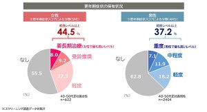 【更年期障害】40・50代正社員4割に軽度レベル以上の症状、仕事に与える影響は?