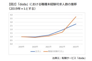 未経験の仕事への転職、20代の6割が年収をアップ→アップ率が多い職種は「クリエイター」「営業」、もう一つは?