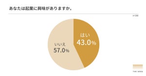 Z世代4割強に「起業意欲」あり – きっかけも情報収集もYouTubeやSNSが主流