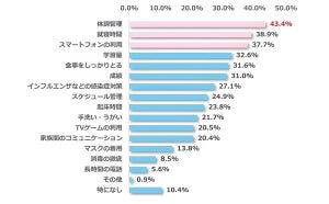 受験生の親が意識する「子の健康管理」、1位は? - 2位生活リズム、3位栄養バランス