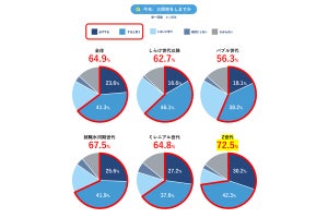 大掃除のタイパ意識、若年層ほど高いことが判明--タイパ失敗談も明らかに