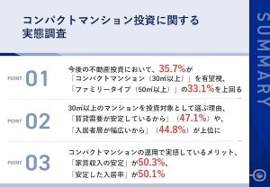 投資用マンション選びで重視する点、約6割が選ぶ最多回答は?