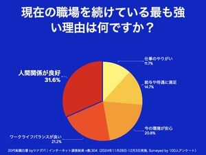 20代が今の職場で働き続ける理由、女性1位は「人間関係」 - 男性は?