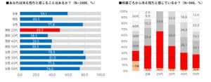 20代男性の49.5%が冷え性と判明、温活のために飲んでいる飲み物は?