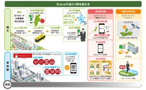 【Suica】タッチしない「ウォークスルー改札」やチャージ不要の「あと払い」など実現へ - JR東日本