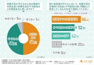 医師が考える"子どもの栄養不足が発生しやすい要因"、2位「加工食品の摂取」、1位は?