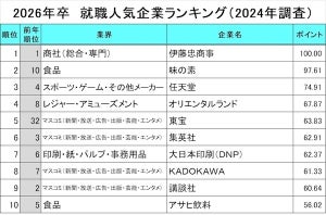 就職人気企業、コロナ前は「旅行」が上位 - 最近は? 傾向が明らかに!