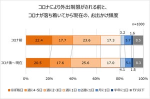 コロナ禍後の外出頻度は回復も、筋力低下と健康意識の課題浮き彫りに