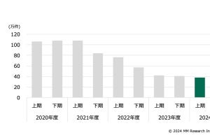 FTTHの純増数は緩やかな減少傾向もワイヤレス市場は堅調に拡大- MM総研