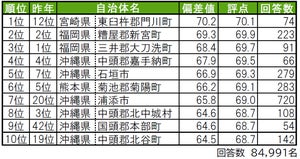 九州・沖縄エリアの"住み続けたい街"、1位は? - 「福岡県中央区」は4位