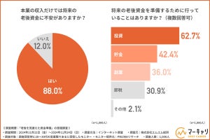 6割超、老後準備に「投資」を選択 - 2024年の投資額は?