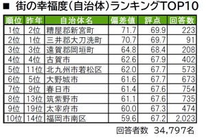 福岡県民が"住み続けたい街"TOP3、「福岡県中央区」「福津市」あと1つは?