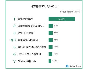 地方移住したい都道府県ランキング、1位は長野県、2位は?