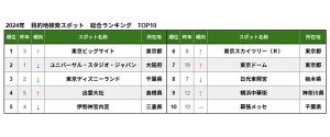 2024年目的地として最も検索された日本のスポットは? - ナビタイムが集計