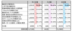 【年収の壁】「103万円の壁」引き上げ、企業9割超が賛成 - 人手不足の緩和や購買力増加に期待する声