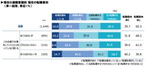 入社2～4年目の社会人のうち「転職した」割合は?