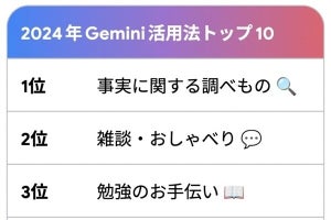 Google、2024年「Gemini」活用法トップ10を発表- 2位は雑談・おしゃべり、1位は？