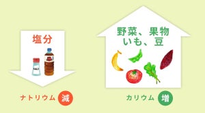 高血圧学会が発表した新指標「尿ナトカリ比」とは? 減塩だけではない高血圧対策を医師が解説