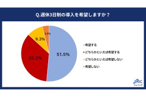 週に3日休めるなら→20代の社員は「趣味・娯楽」がトップ、その次にあがるのは? 調査でわかる