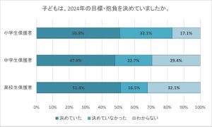 子どもの目標、小・中学生の1位「学習関連」 - 高校生は?