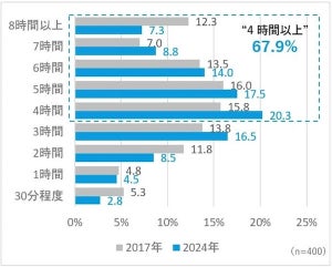 社会人1年目が"苦手な時間"、2位「プレゼン」、1位は?