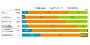 金融資産が年収の何倍あれば「家計の安心」は得られる?【6000人調査】