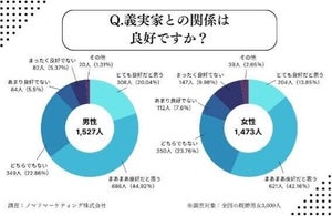 義実家に行きたくない理由が明らかに! 「疲れる」は2位