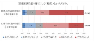 「溶連菌感染症」とは? 子どもだけでなく大人もかかるってホント? 大正製薬が症状や予防策を解説