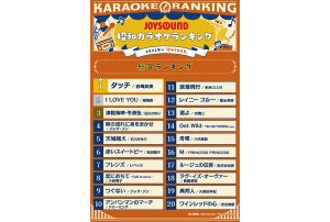 カラオケで今も愛され続ける昭和の曲ランキング、1位はあのアニソン! - 2位尾崎豊「I LOVE YOU」、3位石川さゆり「津軽海峡・冬景色」