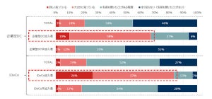 【確定拠出年金】企業型DCやiDeCo「制度をよくわかっていない」人の割合は?